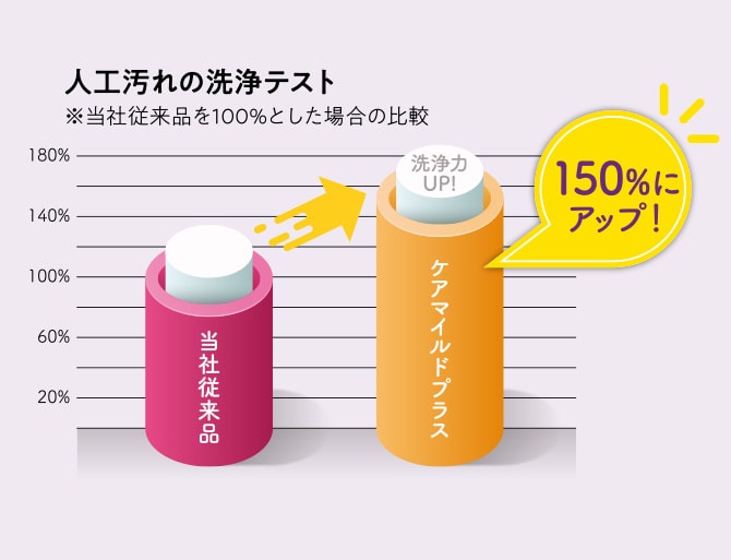 ［人工汚れの洗浄テスト］当社従来品を100％とした場合、ケアマイルドプラスの洗浄力は150%にアップ！