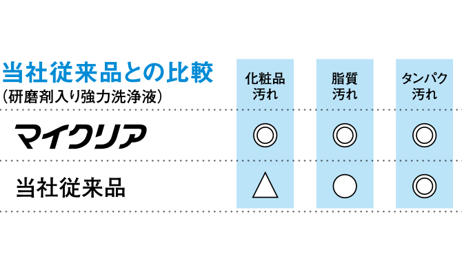 化粧品汚れ・脂質汚れ・タンパク汚れにおける、当社従来品とマイクリアの比較表