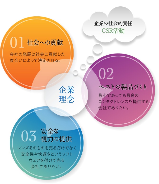 企業理念と企業の社会的責任「CSR活動」