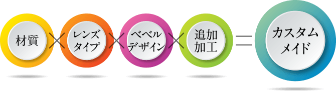 材質×レンズタイプ×ベベルデザイン×追加加工=カスタムメイド