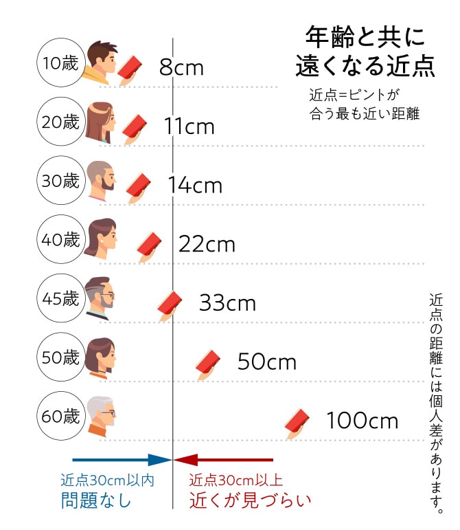 年齢と共に遠くなる近点を説明した図