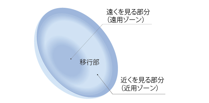 レンズの詳細を説明したイラスト