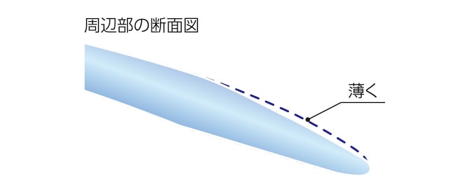 レンズの周辺部の断面図