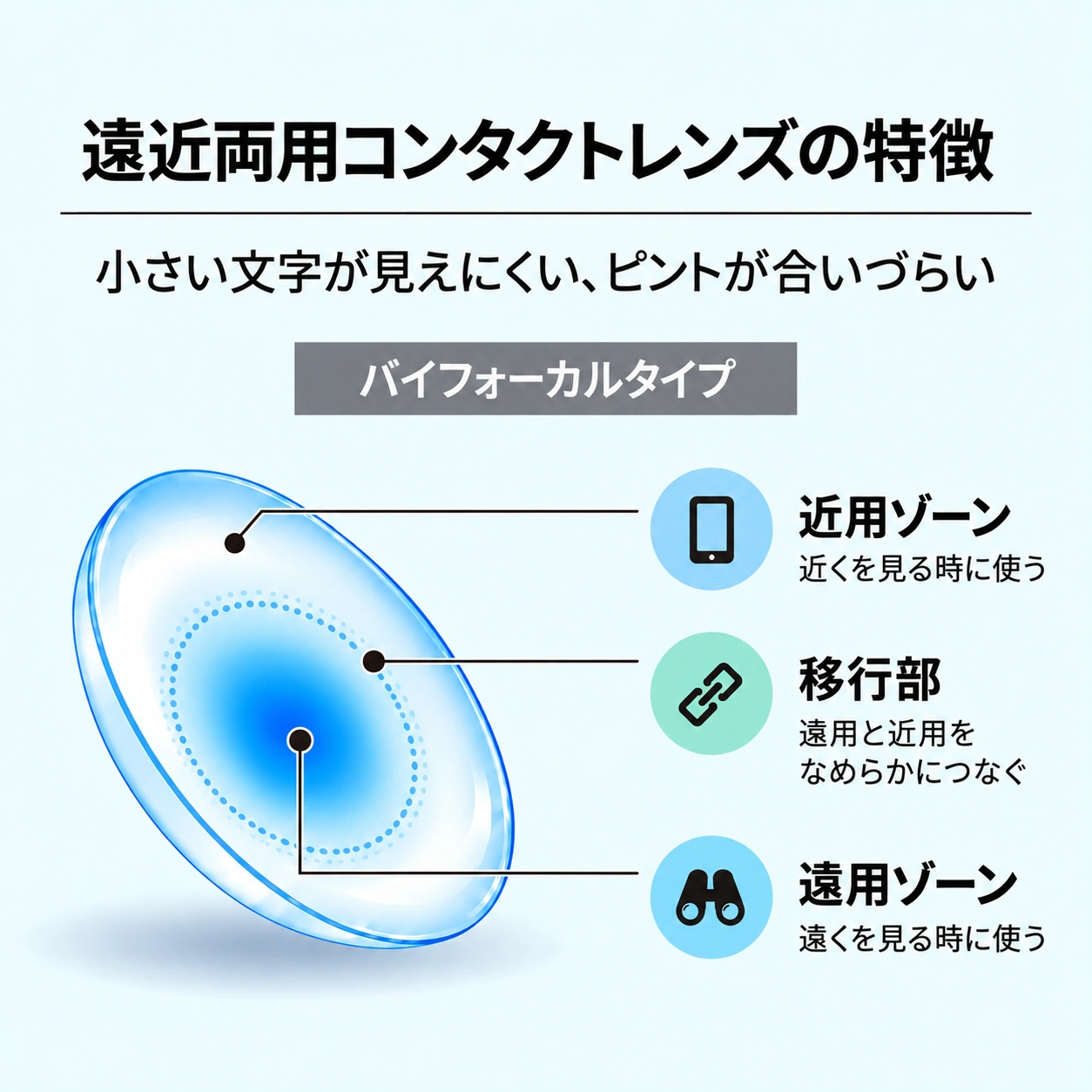 遠近両用コンタクトレンズの特徴。バイフォーカルタイプのレンズに、中央の遠用ゾーン、周辺部の近用ゾーン、その間の移行部を示したイラスト