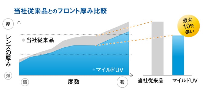 当社従来品とのフロント厚み比較