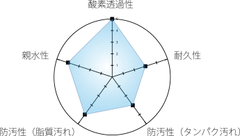 酸素透過性・耐久性・防汚性（タンパク汚れ）・防汚性（脂質汚れ）・親水性のレーダーチャート