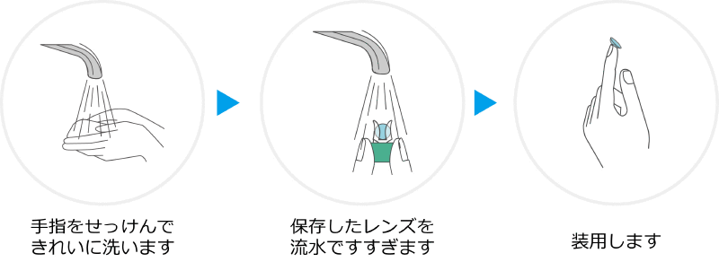 手指をせっけんできれいに洗います→保存したレンズを流水ですすぎます→装用します