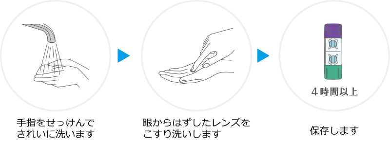 手指をせっけんできれいに洗います→眼からはずしたレンズをこすり洗いします→保存します