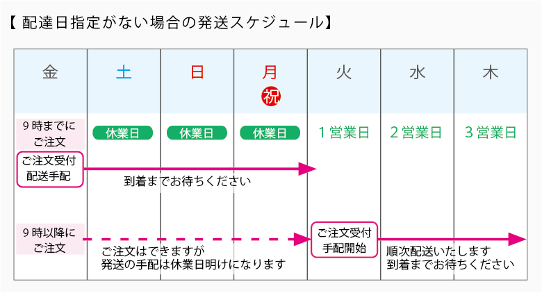 配達日指定がない場合の発送スケジュール